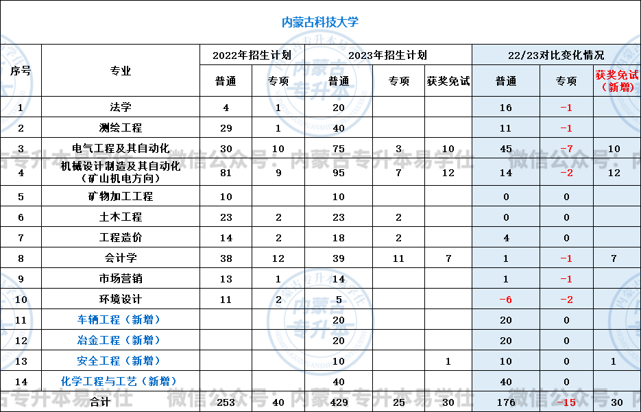 内蒙古科技大学2024年各学科排名一览表！附教育部评级比例